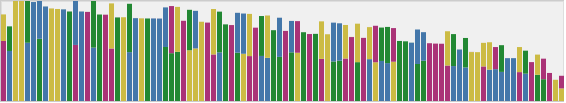 Parabon Fx SNP Histogram