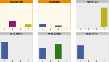 Parabon Fx SNP Overview