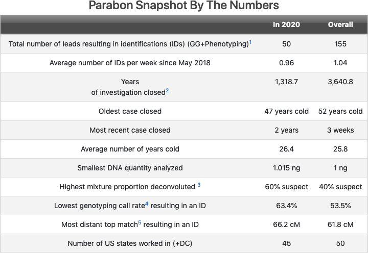 Parabon Snapshot By The Numbers
